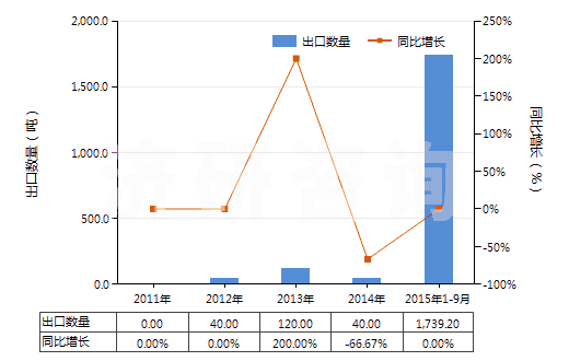 2011-2015年9月中國三氯甲烷(氯仿)(HS29031300)出口量及增速統(tǒng)計(jì)